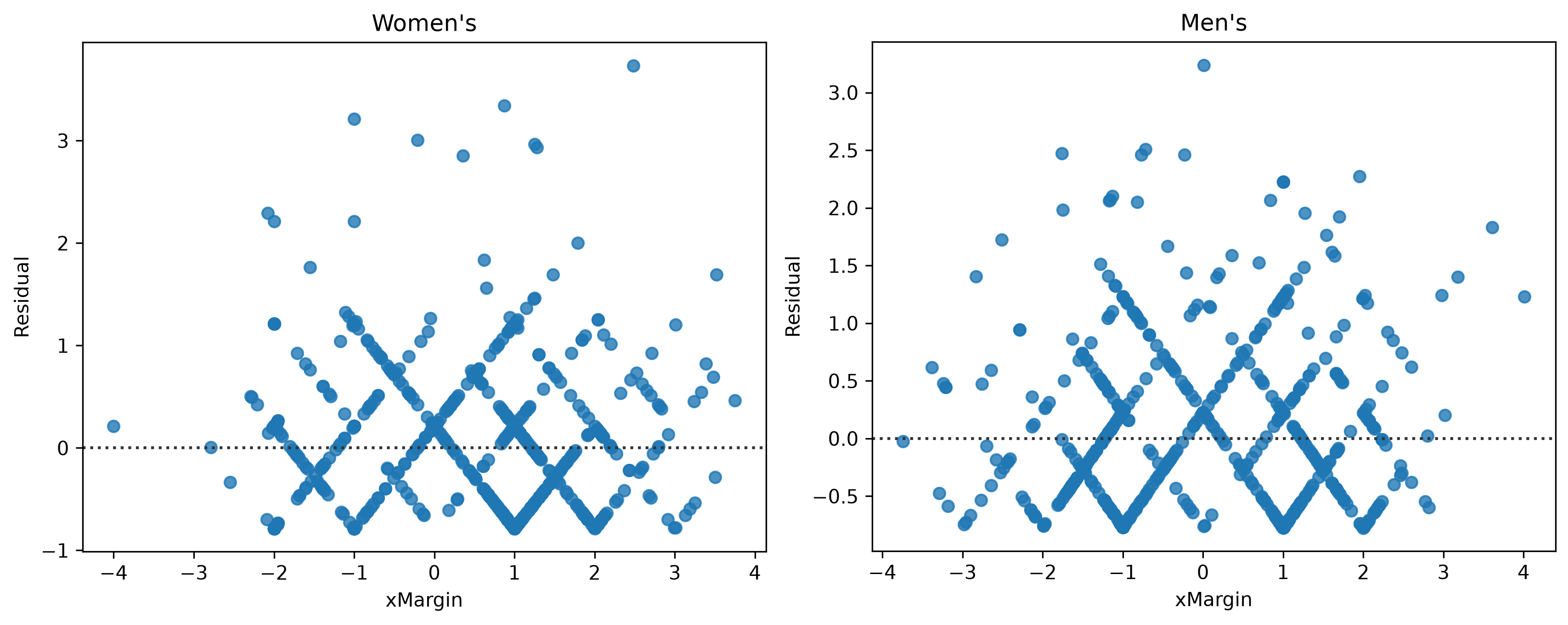 Mens and Womens residual chart